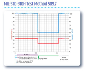 MIL-STD-810G